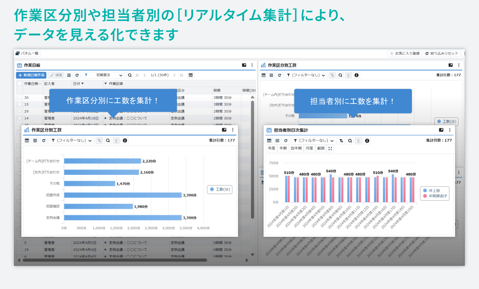 「作業日報」をシステム化／作業区分別や担当者別の［リアルタイム集計］により、データを見える化できます