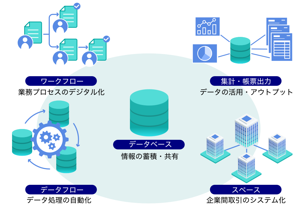 データベースのシステム開発に必要な機能を標準搭載