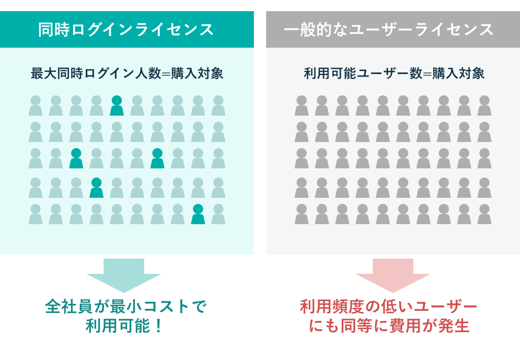 同時ログインライセンス