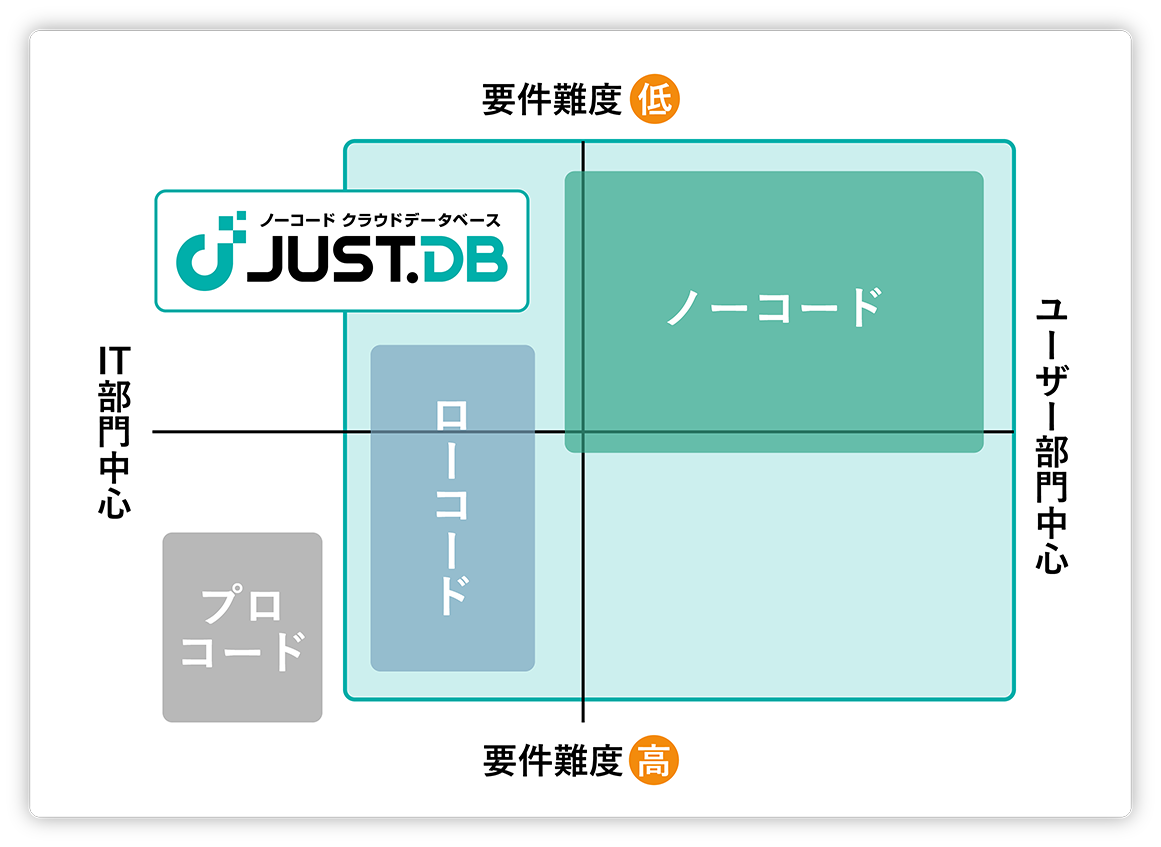 ノーコードツールの常識を変える！ JUST.DBのカバー範囲
