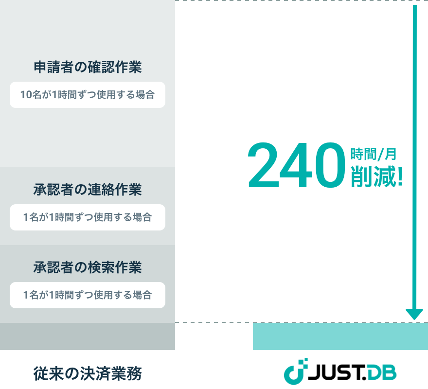 JUST.DBの導入で削減できる決裁業務時間
