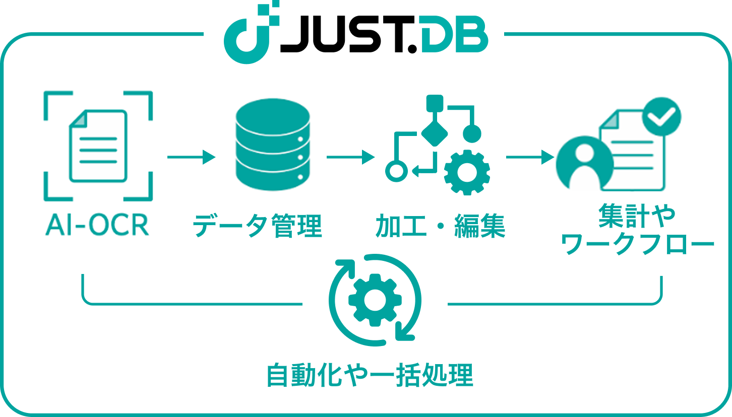 複数帳票の一括処理も分析もオールインワン