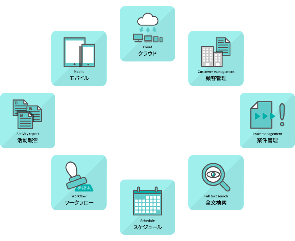 Cloud、クラウド、Customer management、顧客管理、Issue management、案件管理、Full text search、全文検索、Schedule、スケジュール、Workflow、ワークフロー、Activity report、活動報告、Mobile、モバイル