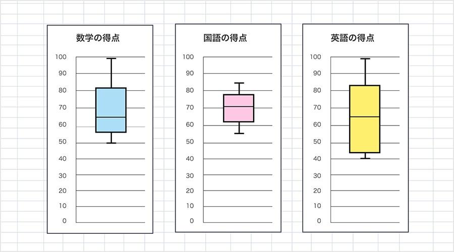 箱ひげ図