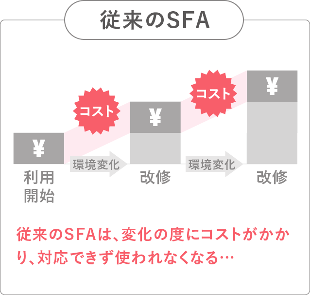 従来のSFA