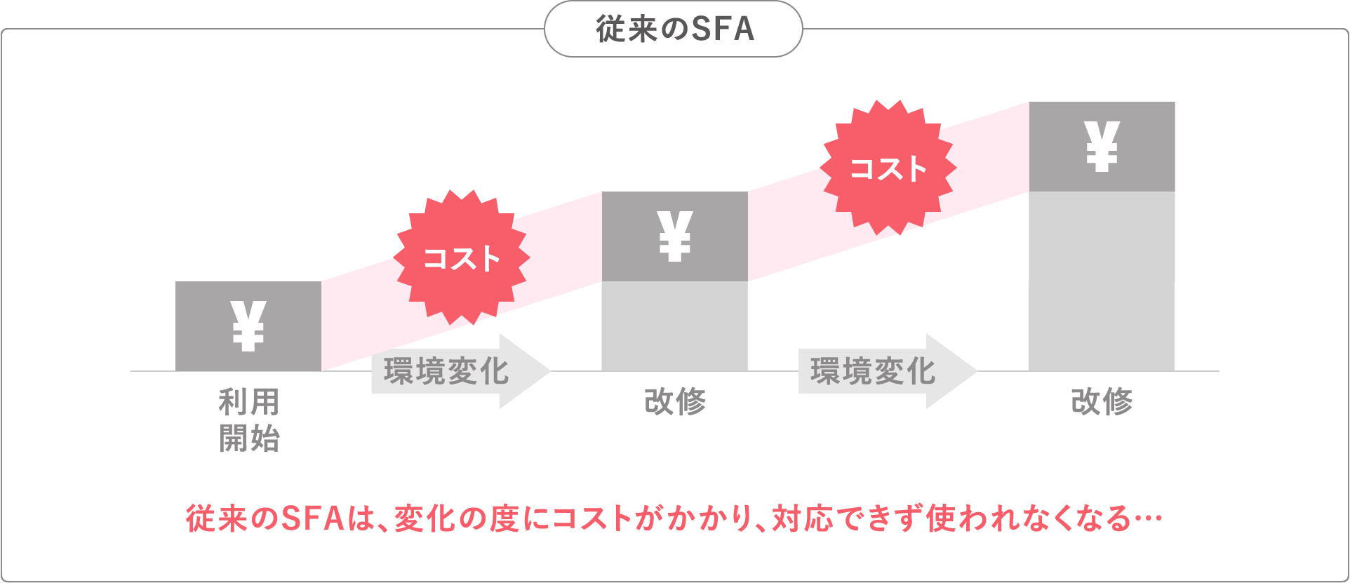 従来のSFA