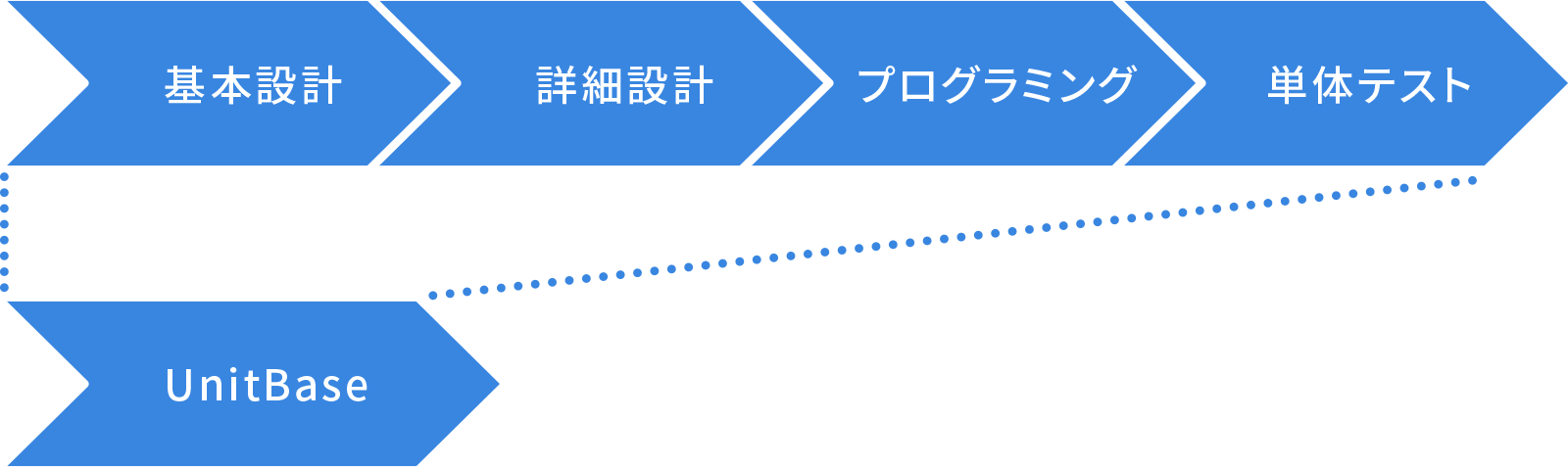 システム開発のトータルコストを大幅削減