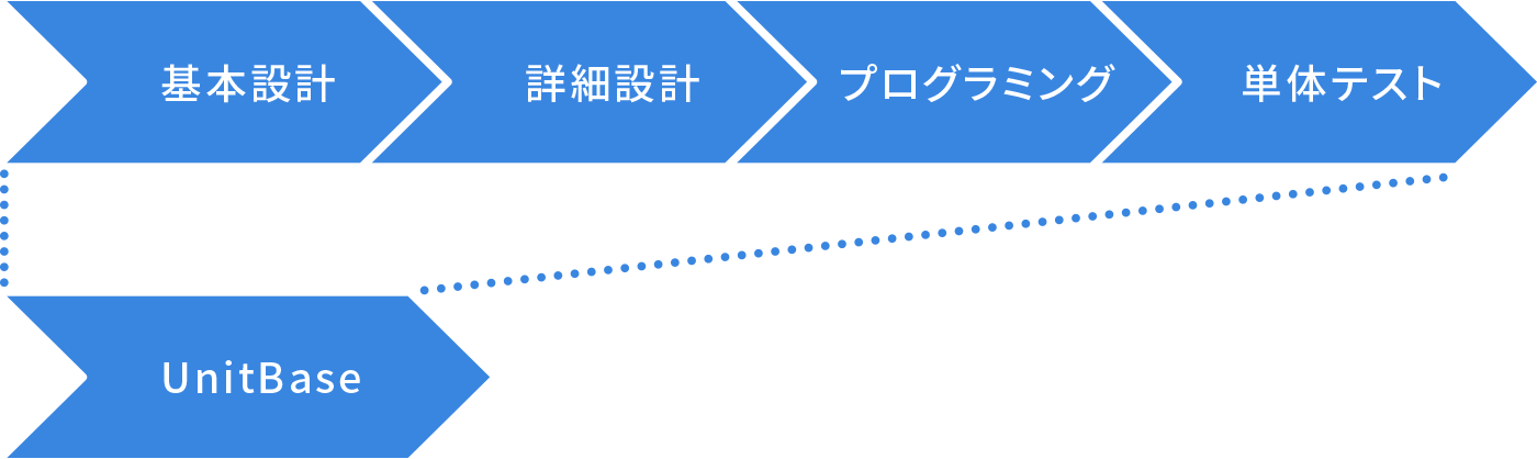 システム開発コストを大幅に削減できる