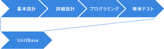 システム開発コストを大幅に削減できる