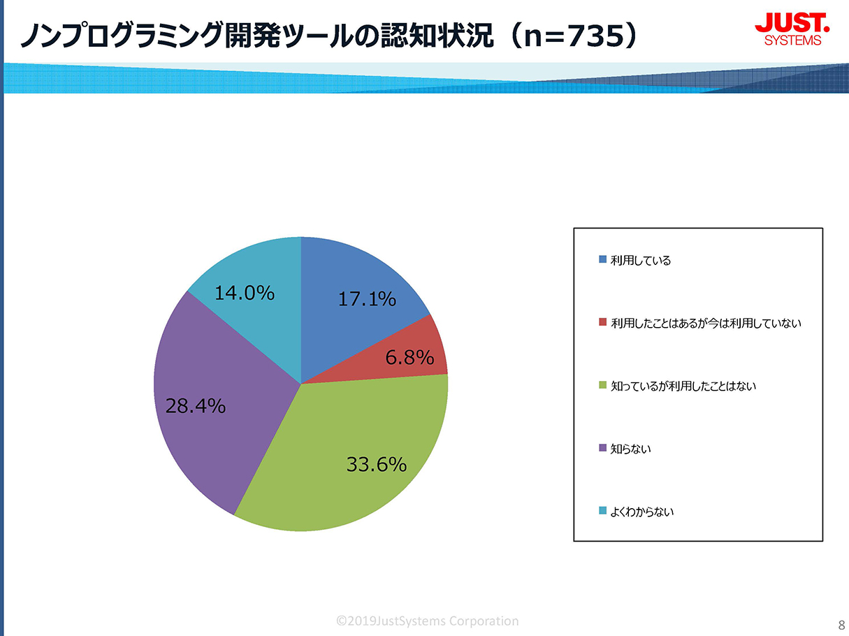 ノンプログラミング開発ツール利用実態調査