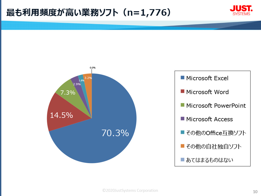 最も利用頻度が高い業務ソフト