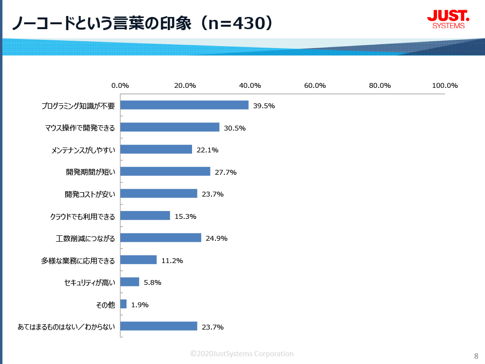 ノーコードという言葉の印象