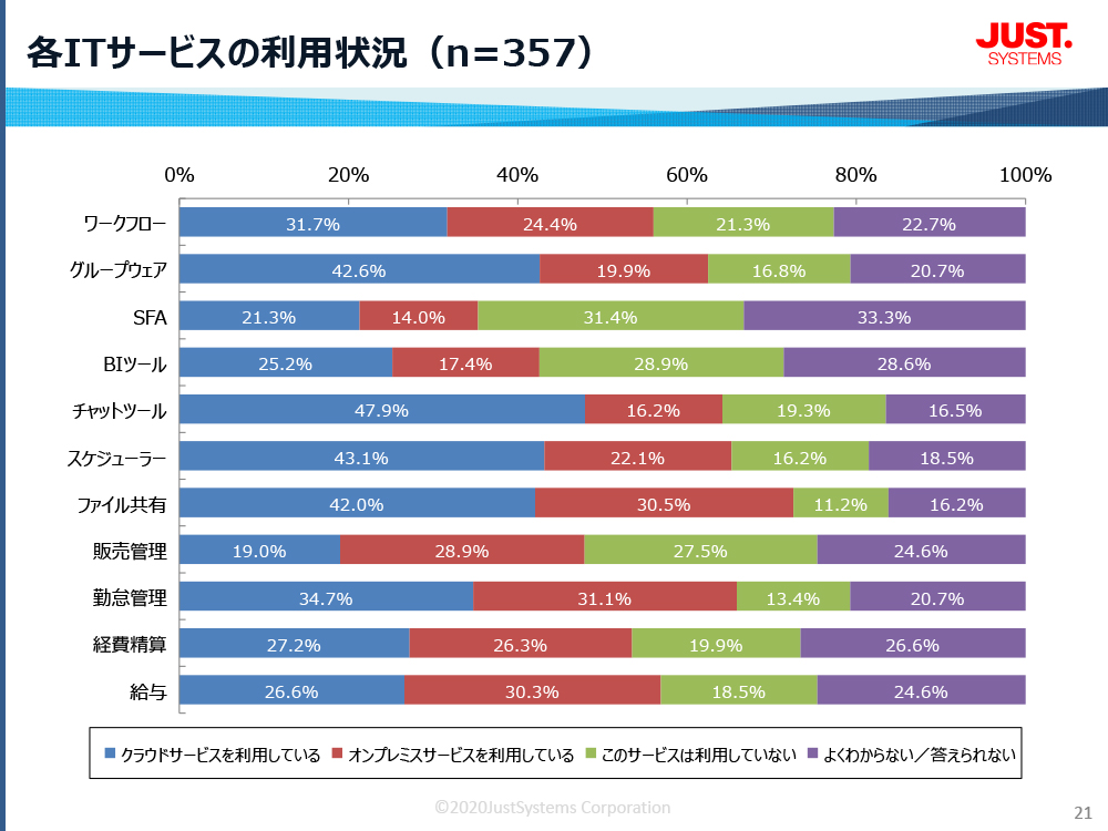 各ITサービスの利用状況