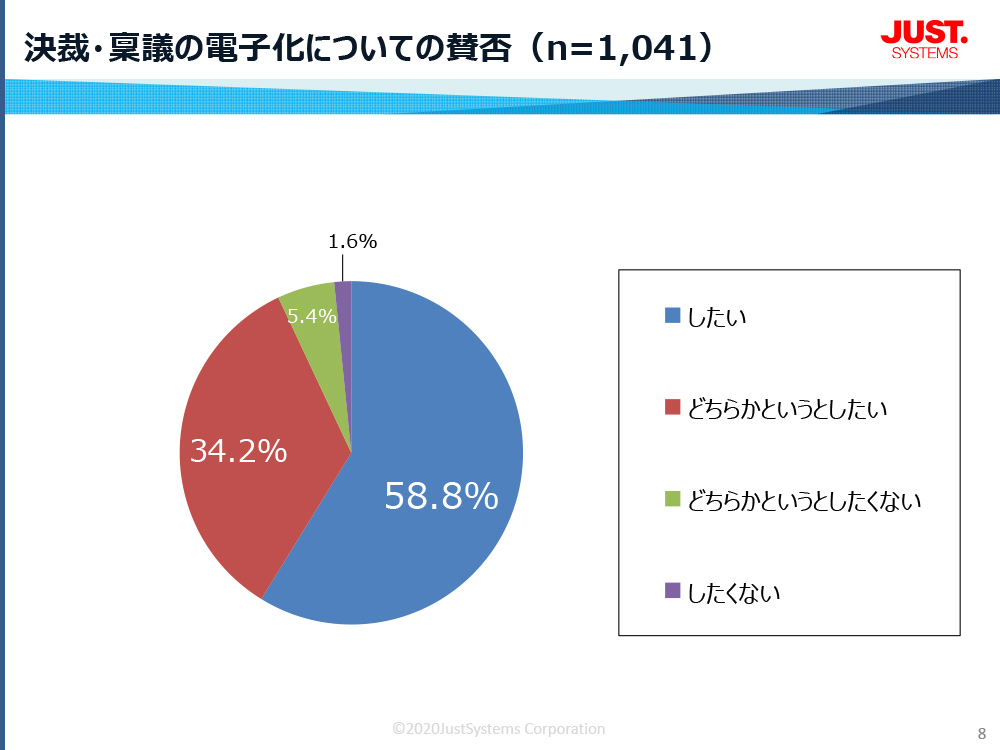 決済・稟議の電子化についての賛否