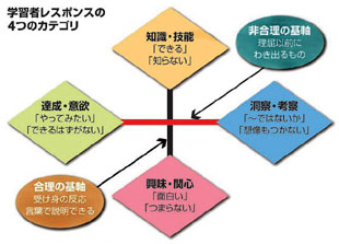 学習者レスポンスの4つのカテゴリ