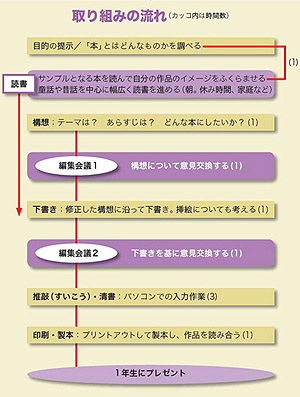 取り組みの流れ