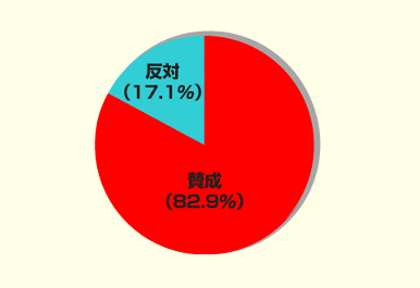 教員免許更新制の廃止 賛成ですか 反対ですか 集計結果発表 しゃべりバックスcafe 先生リンク ジャストスクール