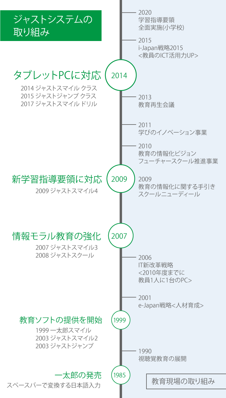 ジャストシステムの教育事業