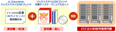 例:「ジャストスマイル3@フレンド」を40台のパソコンに導入する場合
