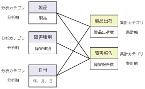 結び付きがない集計値と分析軸の図