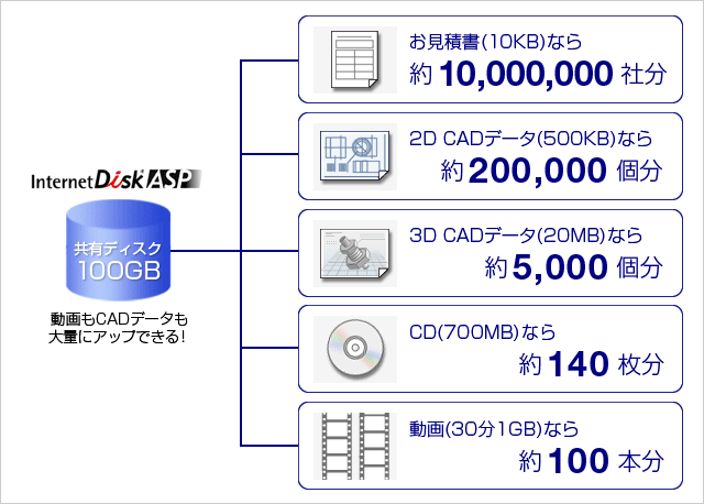 CADf[^ʂɃAbv[hłIϏ(10KB)Ȃ10,000,000ЕA2D CADf[^(500KB)Ȃ200,000A3D CADf[^(20MB)Ȃ5,000ACD(700MB)Ȃ140A(301GB)Ȃ100{