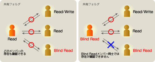 Read権とBlind Read権の違い