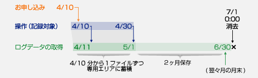 ログデータ取得時期のイメージ図