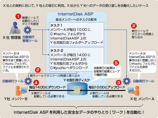 実行 機能