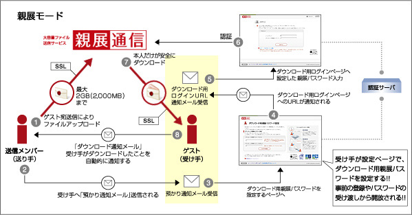 親展通信 ファイル送信 親展モード