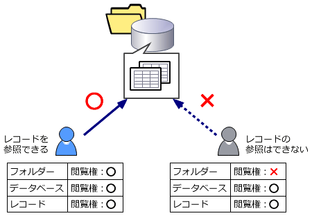上位の要素にアクセス権が必要