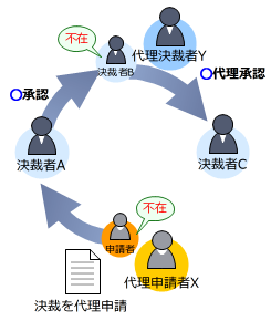 代理申請・代理決裁の流れ