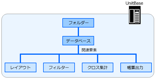 データベースを構成する要素は階層化