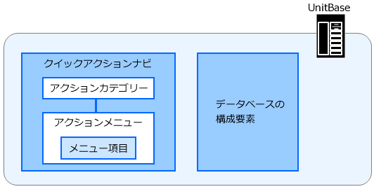 クイックアクションナビを構成する要素も階層化