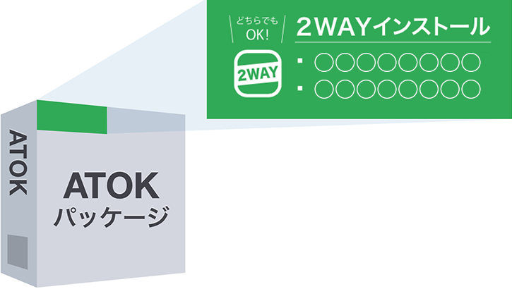 ATOK for Mac　パッケージの上に、「2WAYインストール」を示すシールが貼られている