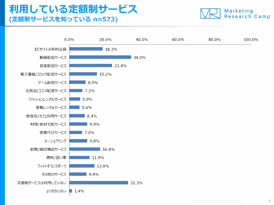 調査結果サマリー