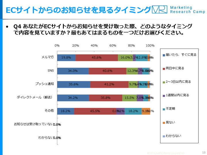 調査結果サマリー