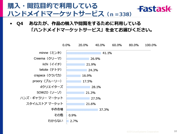 調査結果サマリー