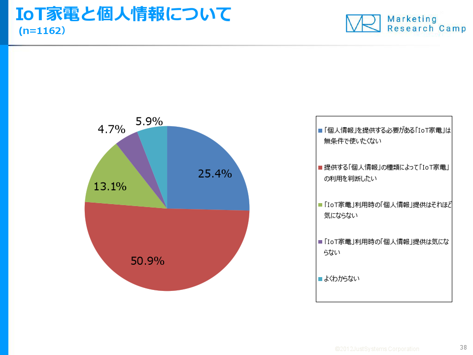 調査結果サマリー