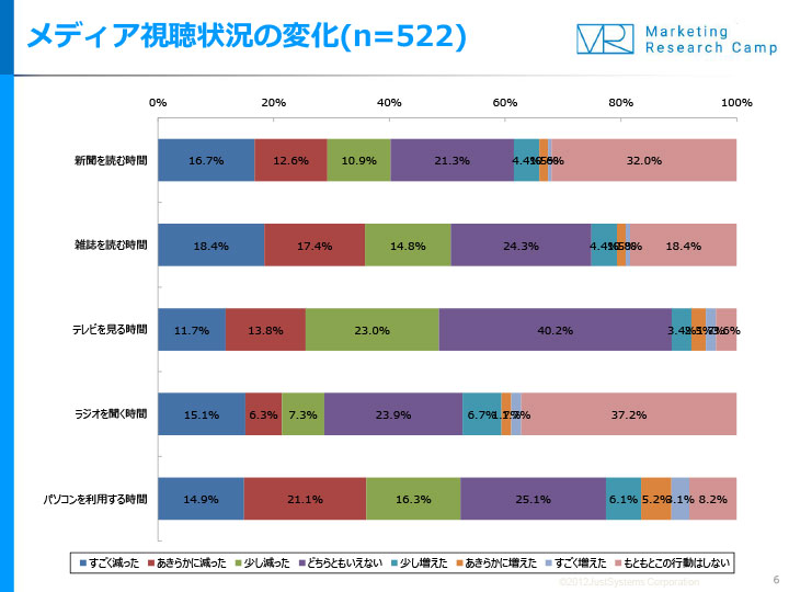 調査結果サマリー