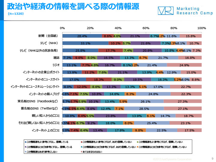 調査結果サマリー