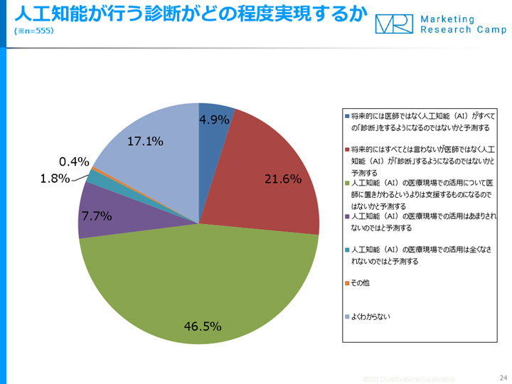 調査結果サマリー