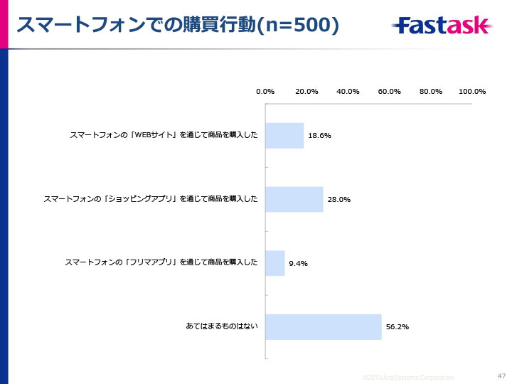 調査結果サマリー