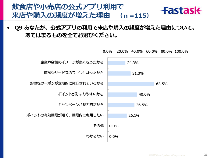 調査結果サマリー